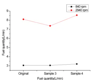 Fig. 9. Flow quantity transition including original and sample 3.4.