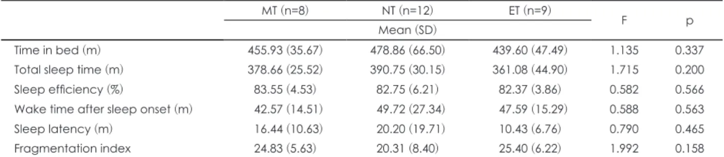 Table 5. Sleep-wake pattern from sleep log and actigraphy in the subjects with MT, NT and ET