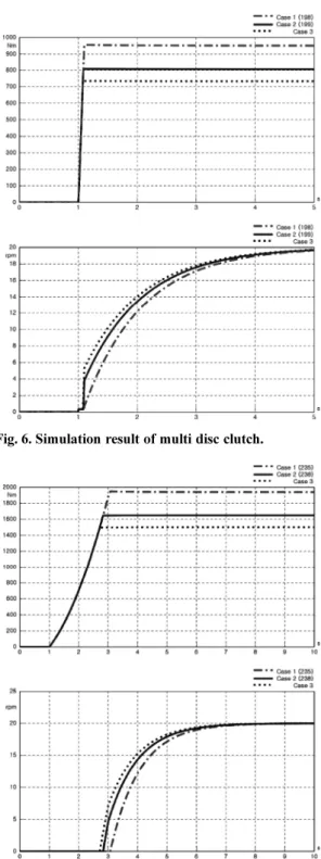 Table 3. Parameter of multi disc clutch &amp; brake Specification  Case 1 Case 2 Case 3 Number of 