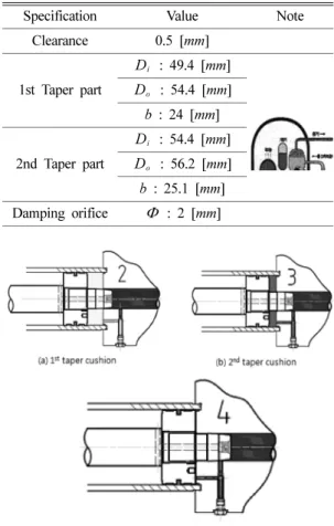 Fig. 9. Flow diagram of cushion mechanism in servo actuator.