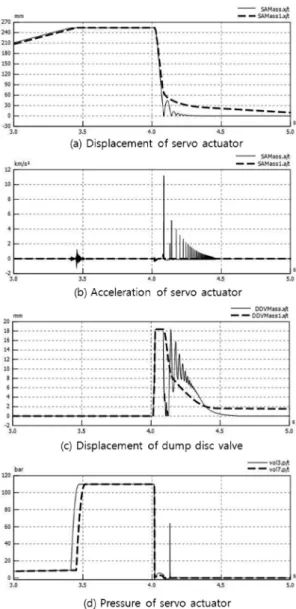 Fig. 13. Comparison of simulation results with no cushion and cushion(dash) in hydraulic servo actuator.