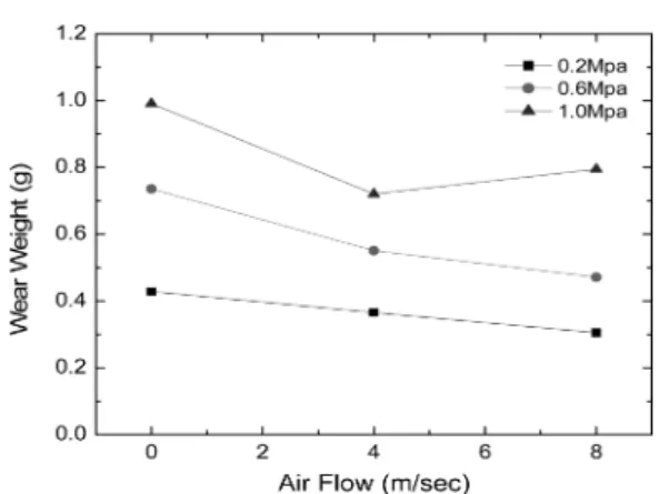 Fig. 6. Friction coefficient with applied pressure.