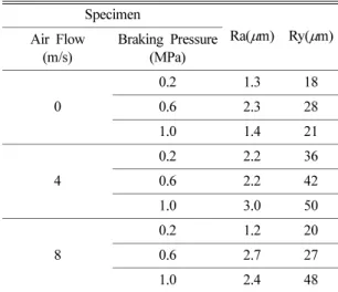 Fig. 9. Morphology of disk after test(No Air, Air flow = 4 m/s, 8 m/s).