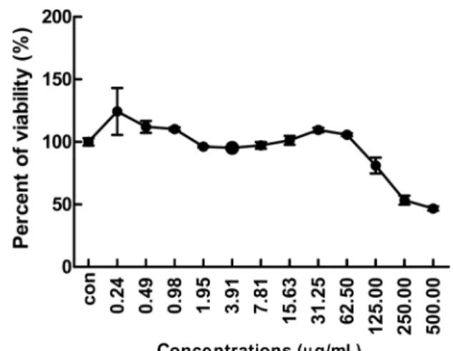 Fig. 1. MTT reduction assay for the evaluation of methanol extract of  H. japonicus on cytotoxicity of human macrophages (THP-1)