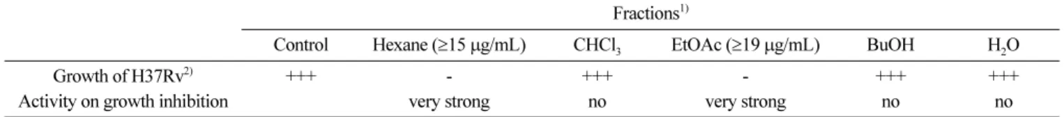 Fig. 4. Inhibitory effects of methanol extract of  H. japonicus on the growth of M. tuberculosis (H37Rv) phagocytosed in human macrophages (THP-1 cells)