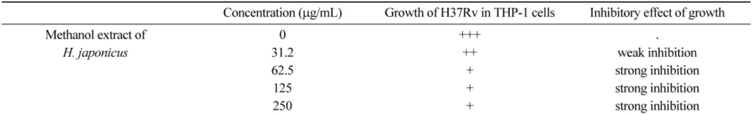 Table 4. Inhibitory activity of 5 fractions obtained from the methanol extract of  H. japonicus on the growth of M