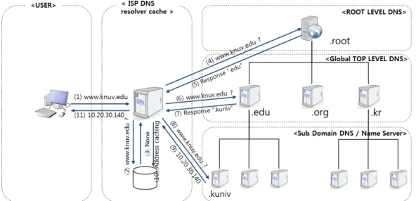 Fig. 1. Example of DNS query requests and responses 을 주소처럼 사용하여 편리한 생활을 하게 되었으며, 인터넷에서  하루  평균  수십조  이상의  DNS  질의가 이용되고 있는 현실이다[1]
