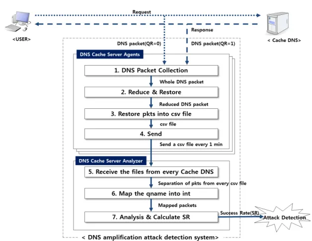 Fig. 2. Overview of proposed DNS amplification attack detection system 는 많은 제약 사항이 있다
