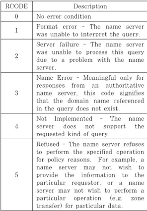 Table 1. The structure of DNS Packet