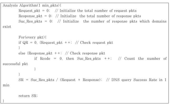 Fig. 3. Analysis Algorithm