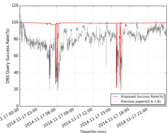 Fig. 6. DNS query analysis with Success Rate 을 통해서 실제 비정상적인 쿼리의 분포를 쉽게 확인 할 수 있었다. V. 결론 및 향후 연구 과제 정상적인  DNS  질의  트래픽은  일반  사용자들이  정상적으로  인터넷  서비스를  이용함에  대한  패턴이 다