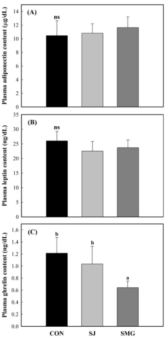 Table 1. Blood triglyceride and cholesterol levels in rats fed diets containing halophytes for 18 weeks 