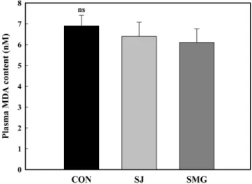 Fig. 6. Western blotting (A) and relative density (B) of NF- κB p65 in adipose tissue of rats fed diets containing halophytes for 18 weeks