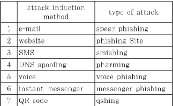 Table 1. Type of phishing attacks
