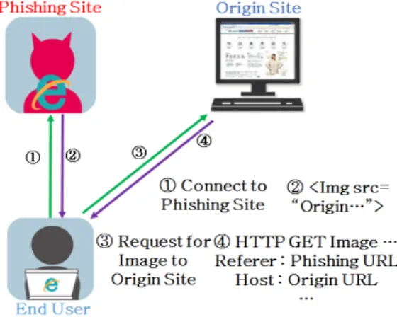 Fig. 1. The concept of HTTP Referer and Host in  HTTP 1.1Spoof Score를 산출하여 피싱사이트를 탐지한다.참고문헌[11]은 플러그인 형태의 피싱탐지 솔루션 9종에 대해 비교 평가를 진행하였다