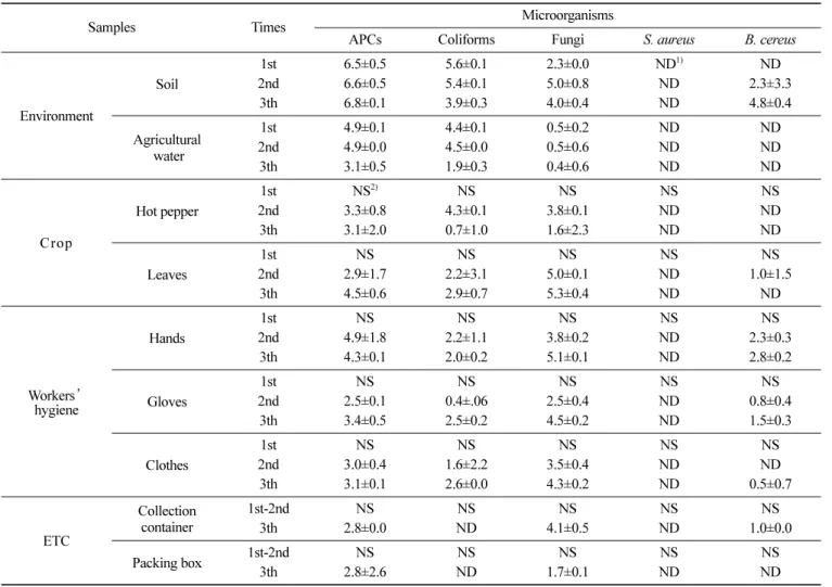 Table 3. Microbial population for the samples collected from hot pepper farms (Unit: log CFU/g or mL, hand, cm 2 )