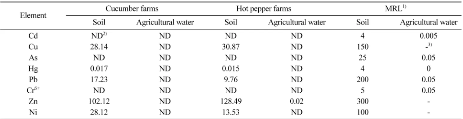 Table 4. Concentration of heavy metals in soil and agricultural water collected from cucumber and hot pepper farms (Unit: mg/kg or L)