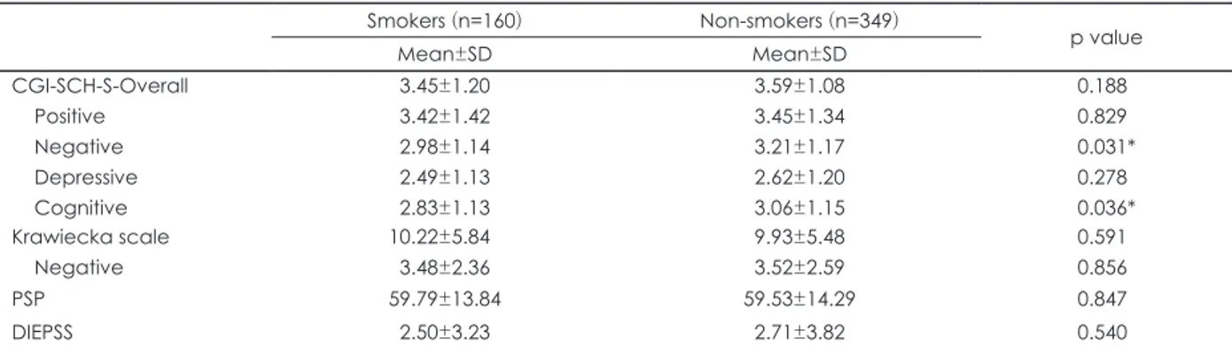 Fig. 1. Comparison of CGI-SCH-S between smokers and non-smok- non-smok-ers with schizophrenia
