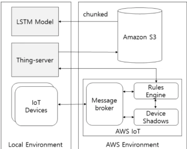 Fig.  3에서 IoT  기기는 실시간 측정값을 Thing  -server로 전송하고,  Thing-server는 각 클라이언트에서 전송한 1초마다 측정한 값을 20초 단위의 평균값으로 계산하고 매일 24시간 분량의 파일로 만들어서 매일 자 정(00시 00분 00초)에 CSV  형태로 Amazon  S3  버킷에 저장한다