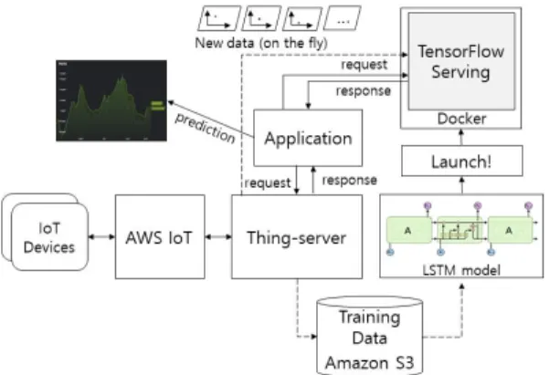 Fig.  6. Flow  chart  of  real-time  PM10  prediction  service