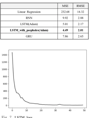 Fig.  7. LSTM  loss Fig.  7은 RMSE  값의 변화량을 그래프로 표현한 것이 다.  이 그래프를 보통 LSTM  loss라고 한다.  이 그래프는 LSTM  학습에서 훈련 데이터 셋으로 학습된 모델을 테스트 셋에 적용할 때 발생하는 에러 값을 보여준다