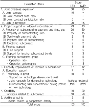 Table 9. Draft of evaluation items and score in cooperation evaluation system