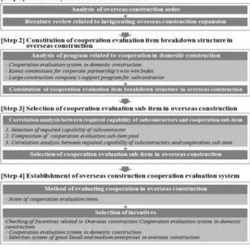 Figure 1. Research flow