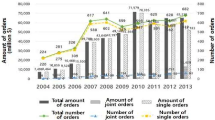 Figure 2. The amount of overseas construction orders by expansion type(2004～2013)