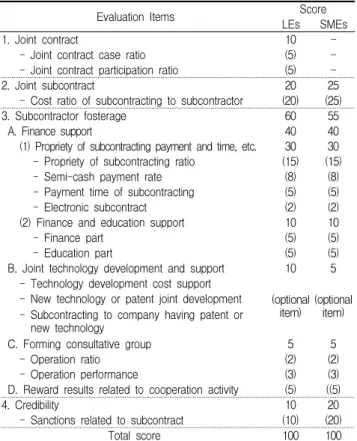 Table 2. Evaluation items and score in cooperation evaluation system 3.1.2 동반성장지수 동반성장위원회는 지난 2010년 민간 합의를 통한 동반성 장의 자발적 이행 및 확산을 목적으로 출범하여 주요 사업  중 하나로 동반성장지수를 산정하여 공표하고 있다
