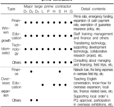 Table 3. Support program for subcontractor by major large prime contractors 3.2 해외건설 상호협력 평가 기본항목 체계 구성 해외건설 상호협력 평가를 위한 기본항목은 국내건설 평 가제도의 분류 체계를 토대로 구성하였다