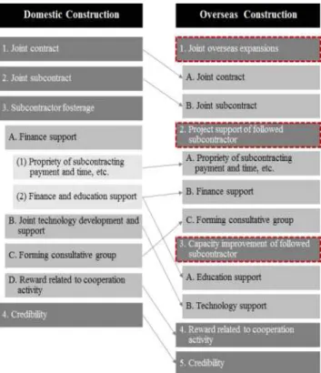 Figure 3. Cooperation evaluation factors breakdown structure: