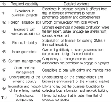 Table 5. Required capability of subcontractors