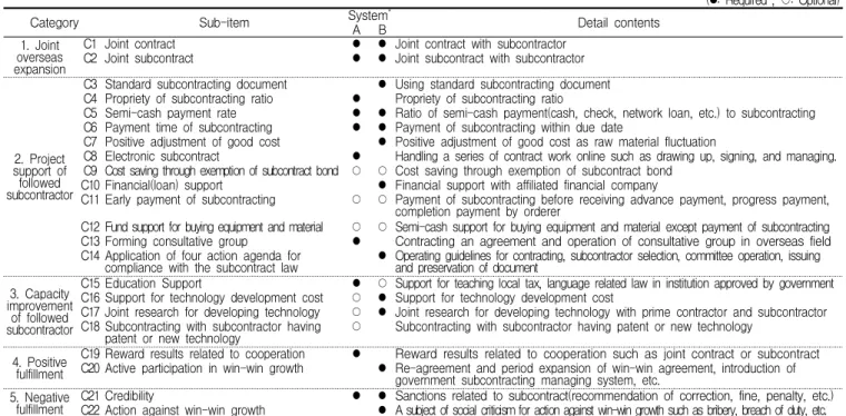 Table 6. Pool of cooperation evaluation sub-items