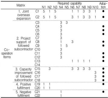 Table 7. Correlation between required capabilities and cooperation items 4.2 해외건설 상호협력 세부항목 선정 해외건설 주계약자와 협력업자 간 상호협력 항목은 먼저,  해외건설 협력업자의 부족역량을 보완 또는 강화하는데 관 련 있는 항목을 선정하였다