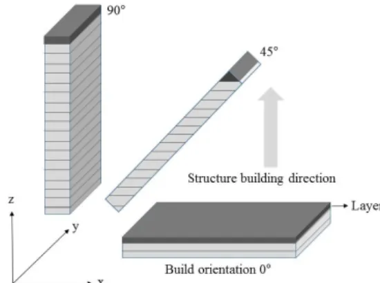 Fig. 3. Flexural  property  test  diagram  and  test  specimen  definition 2.3  시편  제작 굴곡특성 시험용 시편을 제작하기 위해,  PA12  기반 의 두 가지 소재를 사용하여 SLS 기법으로 각 시험조건 당 5개 시편을 제작하였다