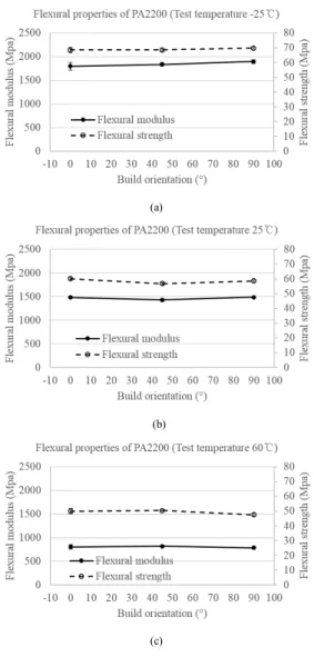 Fig.  5. Mean  value  and  standard  deviation  of  flexural  modulus  and  flexural  strength  of  PA2200  with  building  orientation  of  (a)  0°  (b)  45°  and  (c)  90°