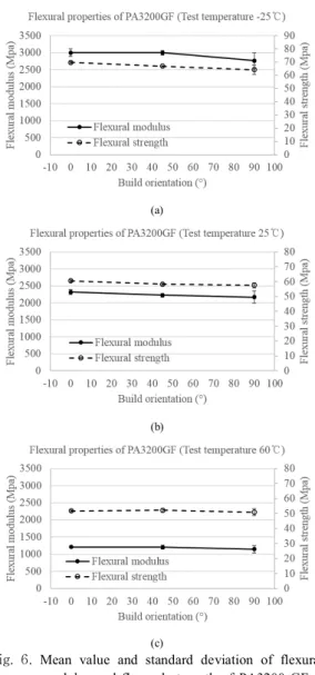 Fig.  6. Mean  value  and  standard  deviation  of  flexural  modulus  and  flexural  strength  of  PA3200  GF  at  test  temperature  of  (a)  -25  ℃ (b)  25  ℃ and  (c)  60  ℃ 다음으로 글라스 비드가 포함된 PA3200GF의 굴곡특성 시험 결과를Fig