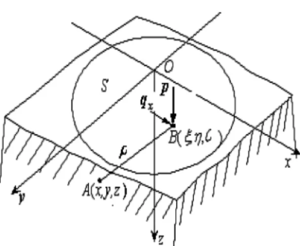 Fig. 5. The normal and tangential loading applied to a closed area S of the elastic half space.