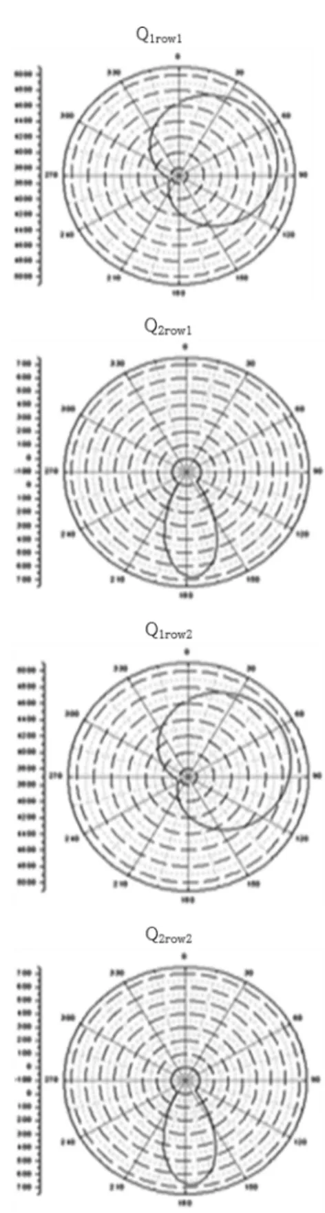 Fig. 6 는 피치베어링 Load Case 1의 하중분배 결과 이다.  위에서부터  순서대로  Q 1row1 , Q 2row1 , Q 1row2 , Q 2row2