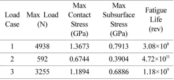 Table 3. Material properties of bearing fatigue limit cycles 10 8 tension-compression 