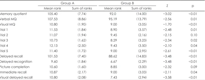 Table 5. Correlation analysis between Rey-Kim Memory Test  scores and Beck Depression Inventory (BDI)