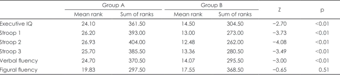Table 6. Executive intelligence test scores of two groups of traumatic brain injury patients defined by Beck Depression Inventory (BDI)