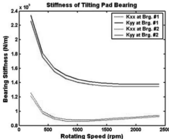 Fig. 8. Unbalance responses over entire speed range with plain partial journal bearings.