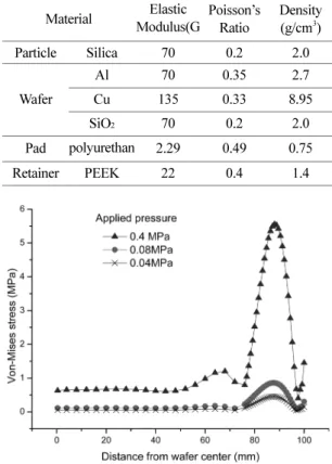 Fig. 5. Variations of the von-Mises and contact stresses along with a SiO 2  wafer surface (applied pressure – 0.04 MPa).