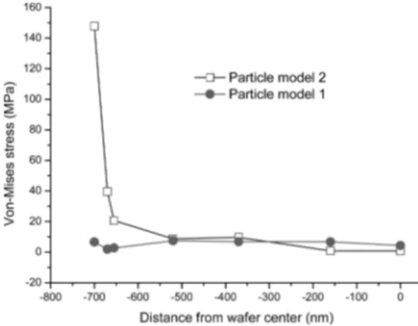 Fig. 6. Variations of the von-Mises stresses generated on the wafer surface from center to one edge obtained by the particle-scale finite element models shown in Fig