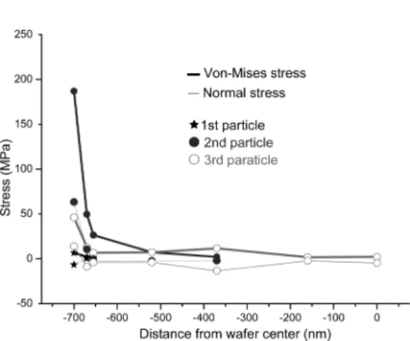 Fig. 7 에 particle model 2에서  입자에  의해  발생되 는 von-Mises 응력과 수직 응력을  5개의 연마입자 중 대표로  3개의  연마입자에  대해  비교하여  제시하였다