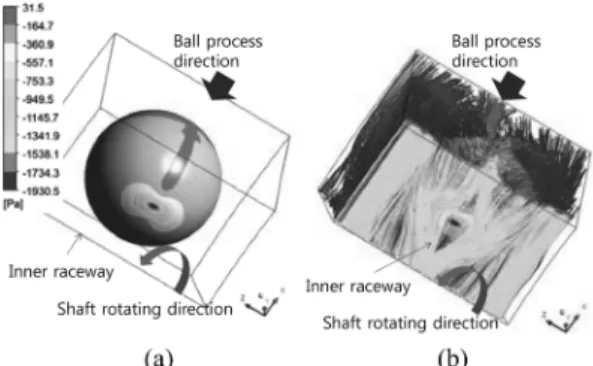 Fig. 2. Velocity streamlines and vectors on the x-y plane and rolling element at the 5,000 rpm rotation speed.