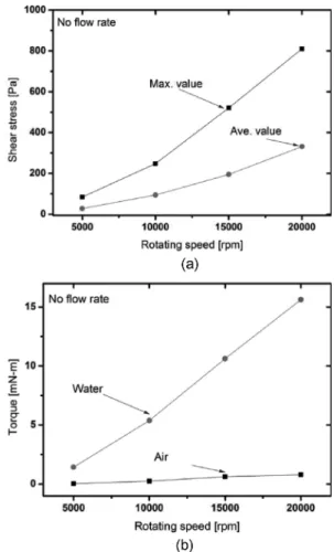 Fig. 6 에서는  회전속도에  따른  전단응력의  값을  기 존 Kim et al.의  논문에  나타난  수치와  본  논문에서 의  해석결과  값을  비교하여  나타내었다