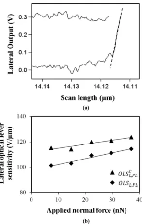 Fig. 3. (a) An example of friction loop obtained under 15 nN normal force and (b) the lateral optical lever sensitivities before and after contact stiffness correction (before correction:  , after correction:  ) under various normal forces.