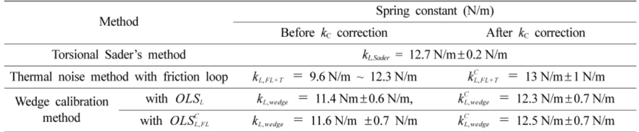 Table 3. Comparison of calibration results